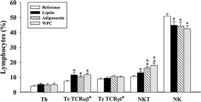 Influence of Leptin and Adiponectin Supplementation on Intraepithelial Lymphocyte and Microbiota Composition in Suckling Rats